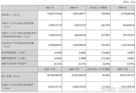 赚翻了！宁德时代2021年盈利首破千万，净利率137碾压bba等车企 令人意外的是，尽管原材料等价格不断上涨，但是 宁德时代 的净利率还是