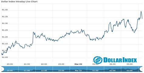 Dollar Index Dollar Index Update As On 02 March 2021