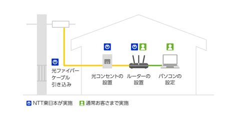 工事費について フレッツ 光ネクスト オフィスタイプ・ファミリー（戸建て向け） フレッツ 光ネクスト フレッツ光公式 Ntt東