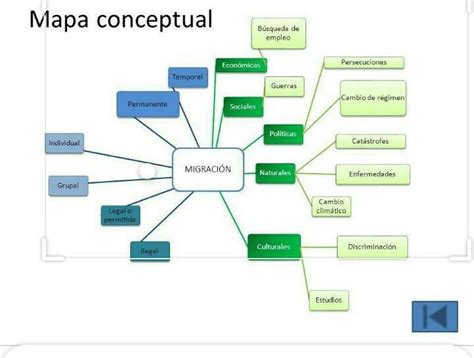 Mapa Conceptual De La Migración ¡guía Paso A Paso