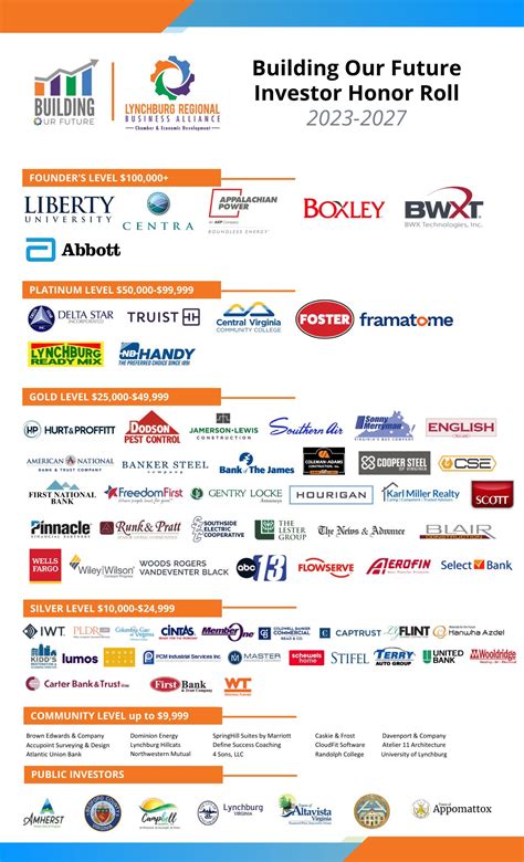 Building Our Future Five-Year Strategic Plan - Lynchburg Regional