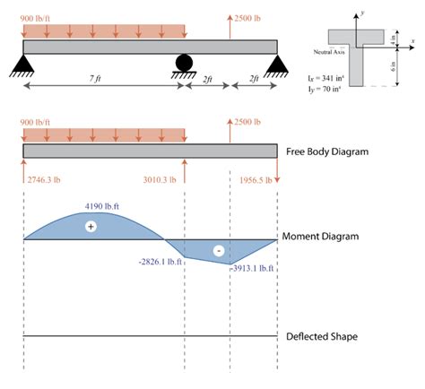 Solved A Find The Maximum Tensile And Compressive Stresses In The