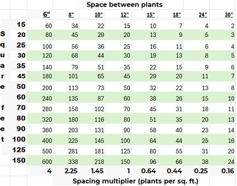 Free Plant Spacing Calculations From Bloomin Designs Nursery