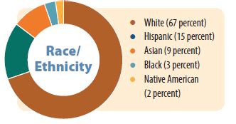 Race And Ethnicity List