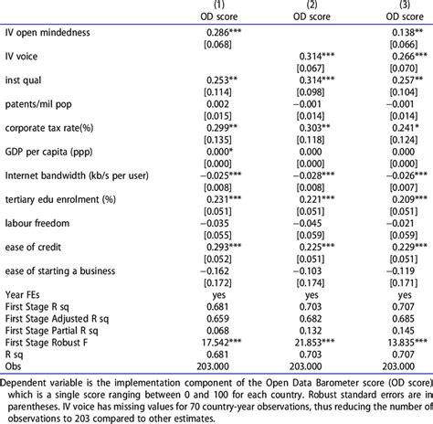 Instrumental Variable Regressions First Stages Download Scientific