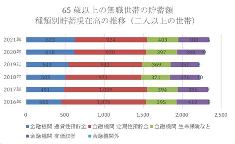 65歳以上「無職世帯の貯蓄」はいくら？【夫婦・単身別】月の収支も確認 定年退職後の生活を考える 2ページ目 Limo くらしとお金