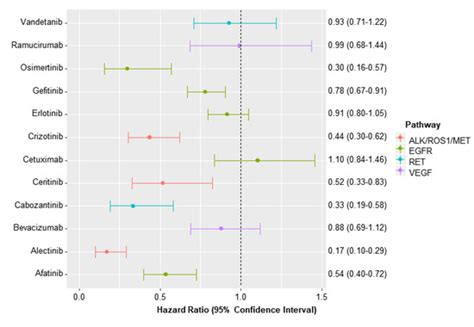 Jcm Free Full Text Comparative Efficacy Of Targeted Therapies In