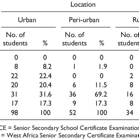 Waec Grading System For Examinations Download Table