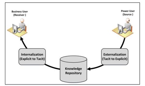 Knowledge Transfer Model Download Scientific Diagram