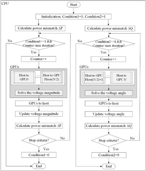 The Flowchart Of Naïve Cuda Kernel Download Scientific Diagram