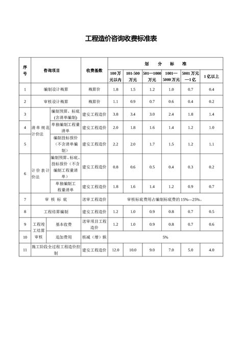 工程造价咨询收费标准表 360文库