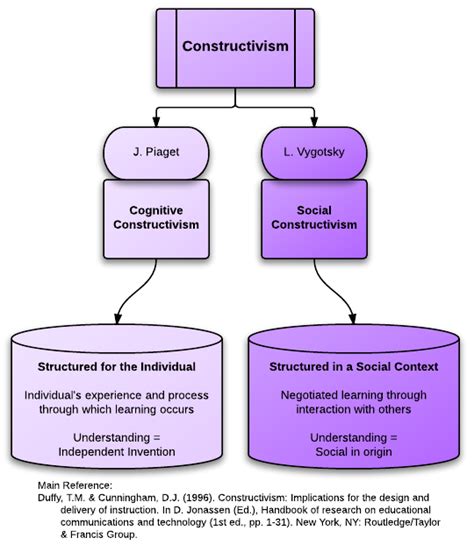 Constructivism Educational Technology And Learning Theories
