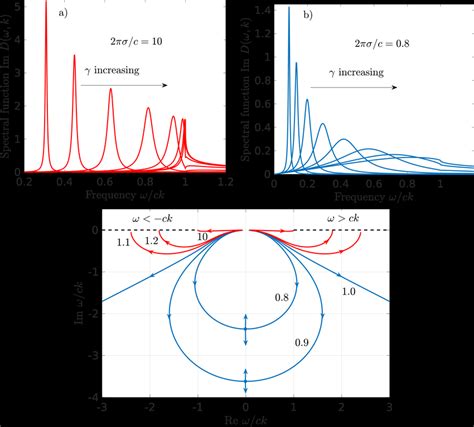 a Recurrent behavior of plasmon resonances in the tachyon regime σ0