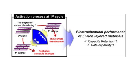 Superior Rate Capability And Cycling Stability In Partially Cation