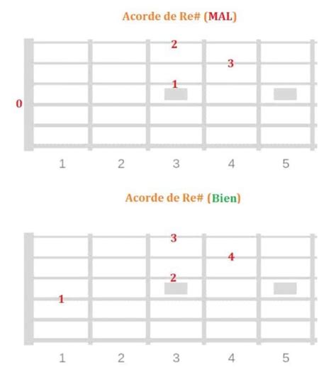 Acordes Sostenidos En Guitarra ¿cómo Se Tocan Guitarra Sin Límites