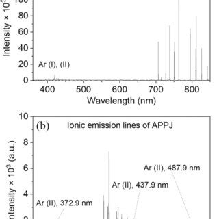 Typical Oes Spectrum Of Argon Appj In Air At Spectral Ranges A Nm