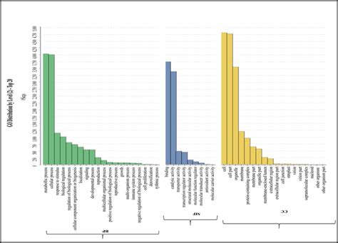 Histogram Presentation Of GO Classification Of Genes From Black Rice