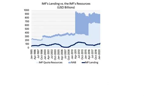 What Role Should The Imf Play In Responding To Covid Council On