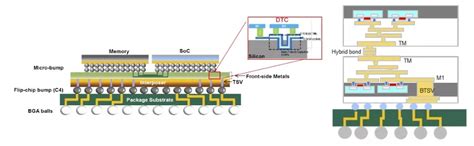 enabling dd multi die package