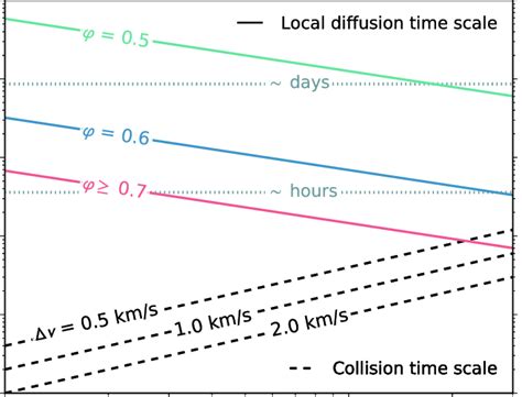 Figure Radius Of Planetesimal Versus Time For Either Chemical
