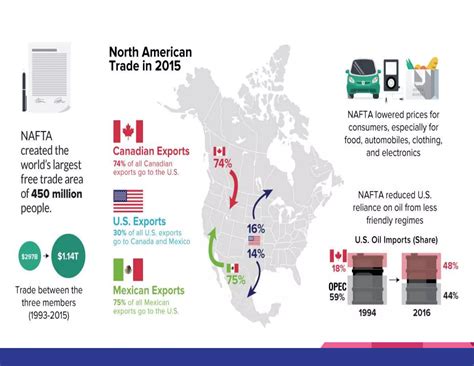 The North American Free Trade Agreement And The European Union 9