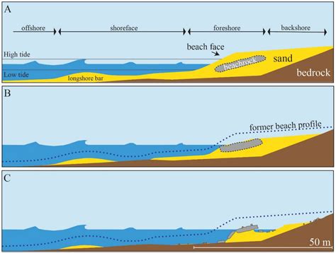 Beachrock Morphology along the Mediterranean Coast of Israel
