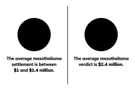 Mesothelioma Settlements Asbestos Payout Amounts