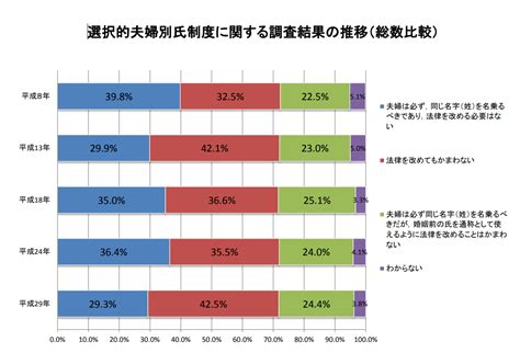 選択的夫婦別姓制度の反対意見と賛成意見を分かりやすくまとめてみました もののかほりブログ