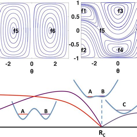Phase transitions of a nonlinear quantum system. Here R c is a critical ...
