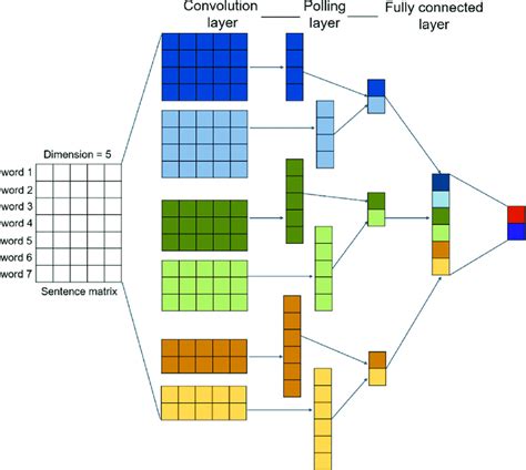 Cnn Model For Sentence Classification Download Scientific Diagram