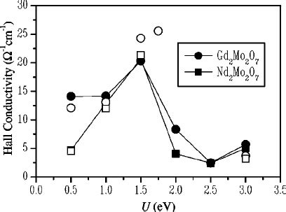 Magnetic structure realized in the case of antiferromagnetic coupling ...