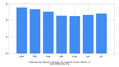 Gráficas De Tasa De Inflación Mensual En México Año Tras Año