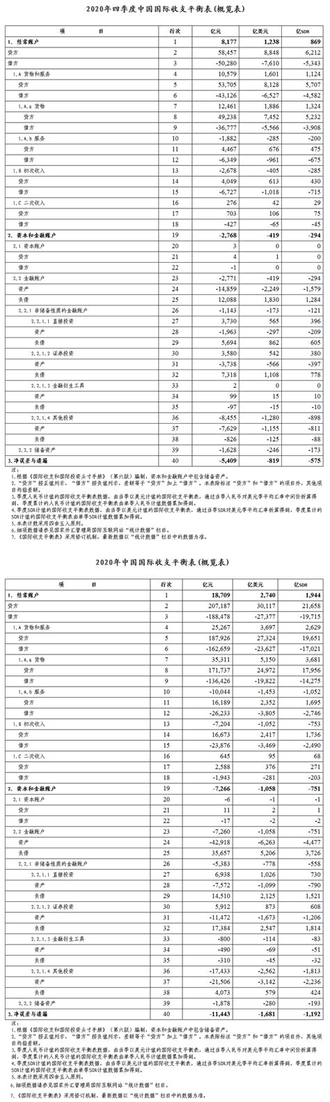 国家外汇管理局公布2020年四季度及全年我国国际收支平衡表 中国企业新闻网 打造中国最专业企业新闻发布平台