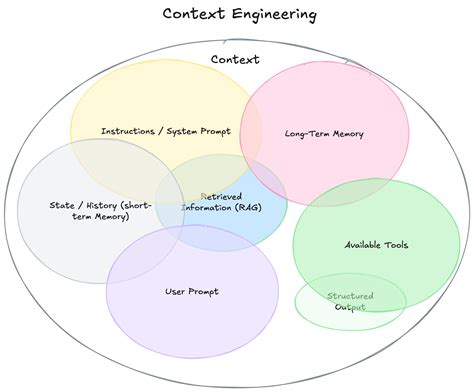Context Engineering: Boost AI Memory for Reliable, Smart LLMs