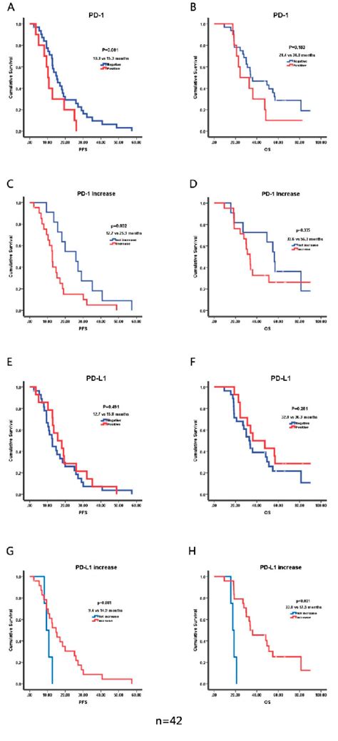 Figure 7 From Comparison Of Immune Checkpoint Molecules Pd 1 And Pd L1