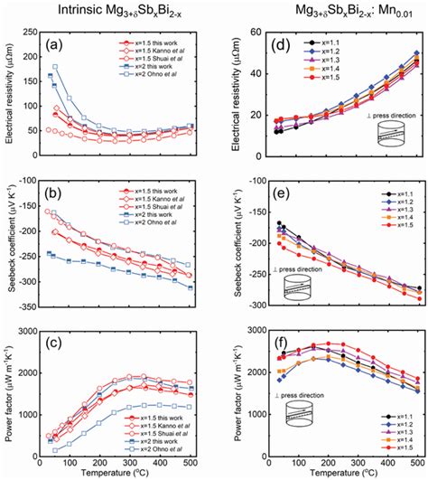 Ac Thermoelectric Properties Of The Asfabricated Classical