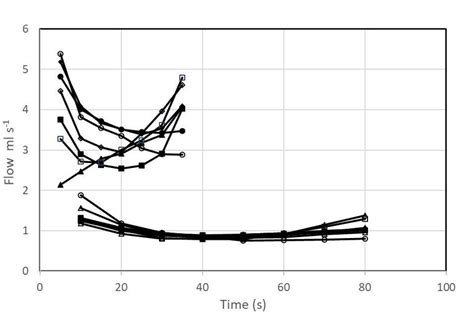 variation  flow rate   scientific diagram