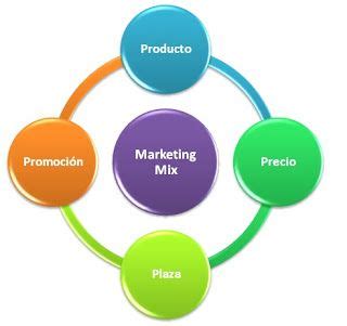 El Marketing Mix O Mezcla De Mercadeo Las 4 P S Del Marketing Brand