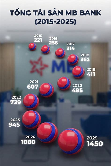 Nguyễn Nhìn Tổng Tài Sản Mb Giai đoạn 20152025 Là Nhìn Thấy Một Câu