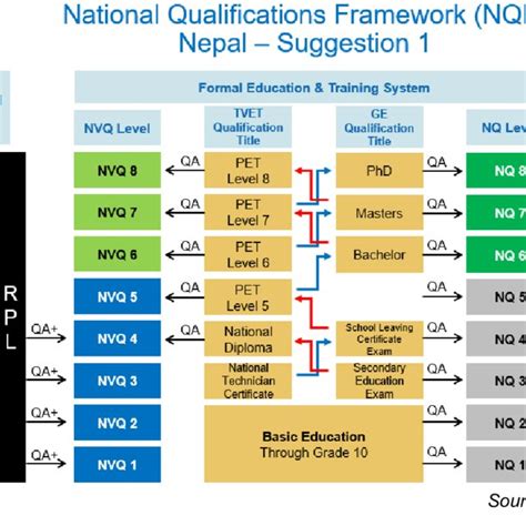 Current Nqf With Isced Levels Added For Reference Download Scientific