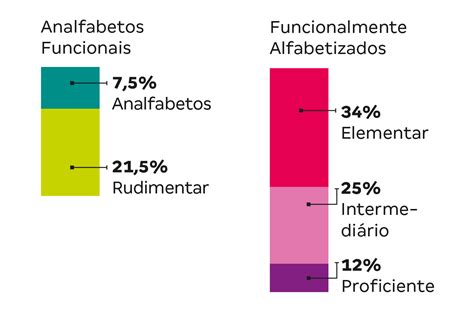 Analfabetismo O'que E - Analfabetismo Funcional: “O ponto mais crítico está no Fundamental II ...