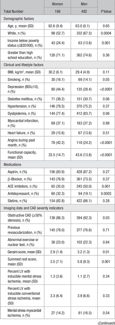 Table From Sex Differences In Hemodynamic And Microvascular Mechanisms Of Myocardial Ischemia