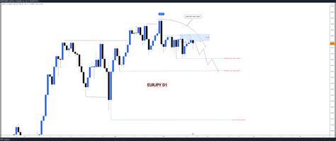 OANDA EURJPY Chart Image By ICTCONCEPTTRADING TradingView