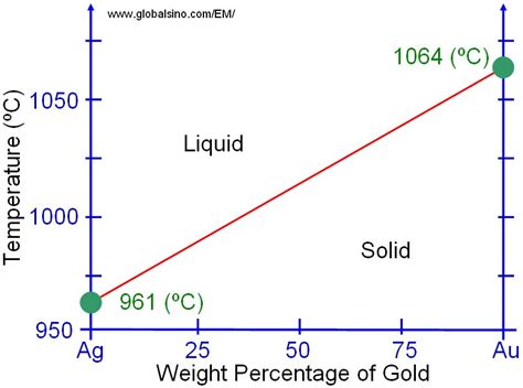 Silver Gold Intermetallic Phase Diagram Bulk Phase Diagram O