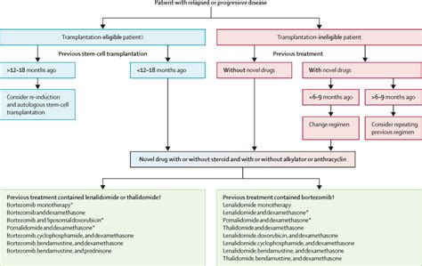 Multiple Myeloma The Lancet