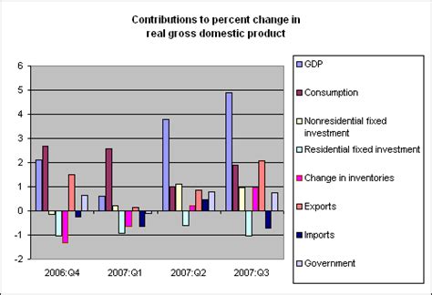 New Gdp Figures Econbrowser