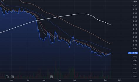 Apl Stock Price And Chart — Pseapl — Tradingview