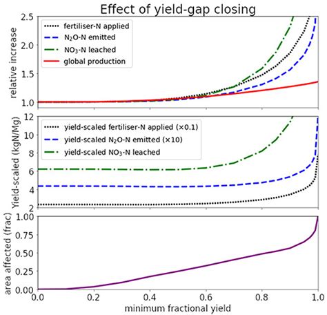 Frontiers Significant Global Yield Gap Closing Is Possible Without