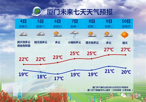 冷空气又来了！明天起，南安夜晨最低气温只有仑苍英都金英