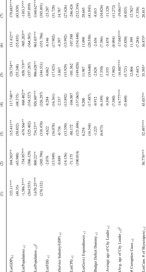 Determinants Of Skyscraper Height Dependent Variable Skyscraper Height